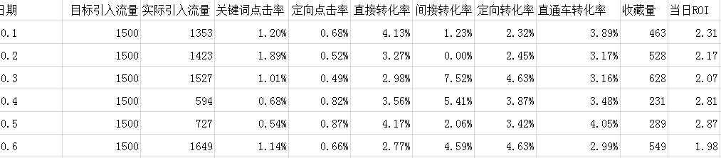 [走進數(shù)據(jù)化營銷]給你的直通車安裝導航儀